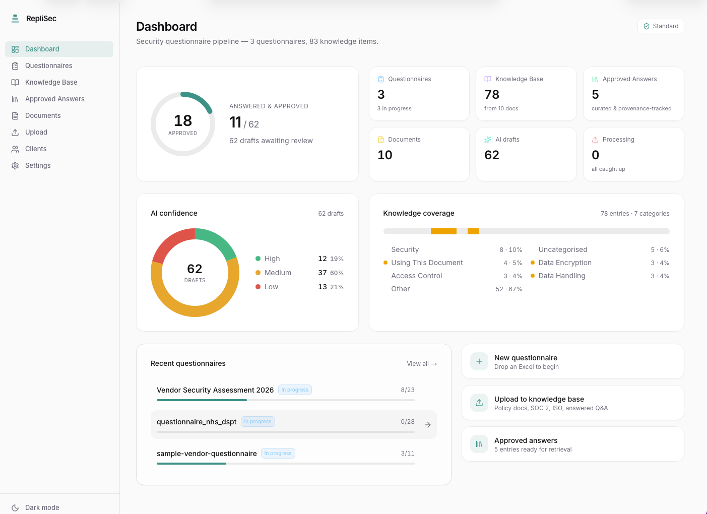 The RepliSec dashboard, showing 18 approved answers, three questionnaires in progress, 78 knowledge base entries, and a breakdown of AI draft confidence across high, medium and low.